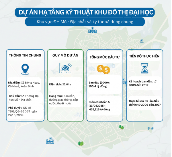 Dự án ĐTXD Hệ thống hạ tầng kỹ thuật khu vực Trường Đại học Mỏ Địa chất: Chậm tiến độ, lãng phí kéo dài, trách nhiệm thuộc về ai?